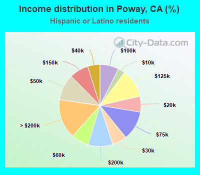 Income distribution in Poway, CA (%)