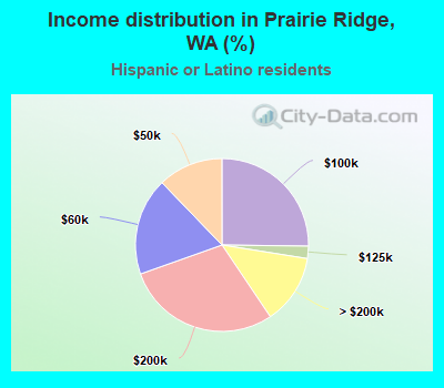 Income distribution in Prairie Ridge, WA (%)