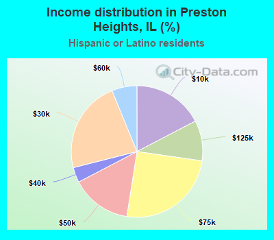 Income distribution in Preston Heights, IL (%)