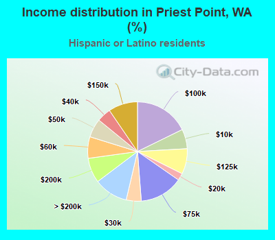 Income distribution in Priest Point, WA (%)