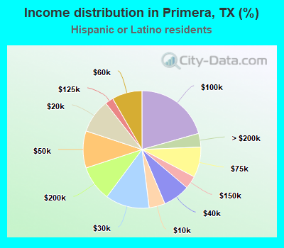 Income distribution in Primera, TX (%)
