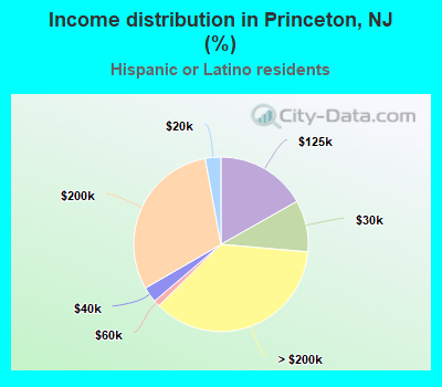 Income distribution in Princeton, NJ (%)