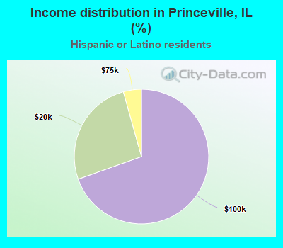 Income distribution in Princeville, IL (%)