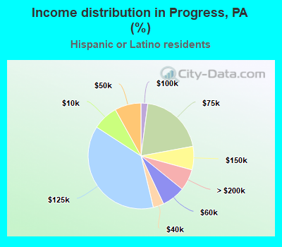 Income distribution in Progress, PA (%)