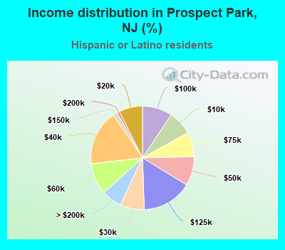 Income distribution in Prospect Park, NJ (%)
