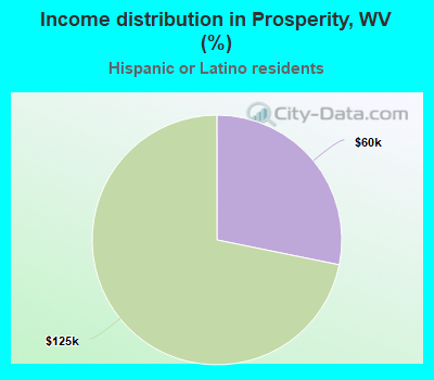 Income distribution in Prosperity, WV (%)