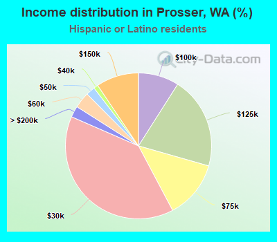 Income distribution in Prosser, WA (%)