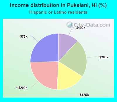 Income distribution in Pukalani, HI (%)