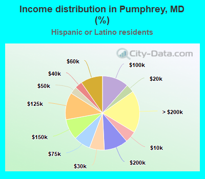 Income distribution in Pumphrey, MD (%)