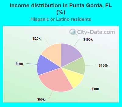 Income distribution in Punta Gorda, FL (%)