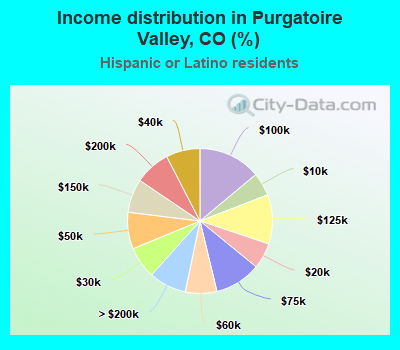 Income distribution in Purgatoire Valley, CO (%)
