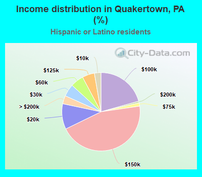 Income distribution in Quakertown, PA (%)