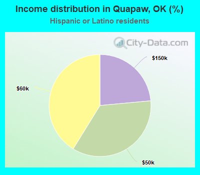 Income distribution in Quapaw, OK (%)