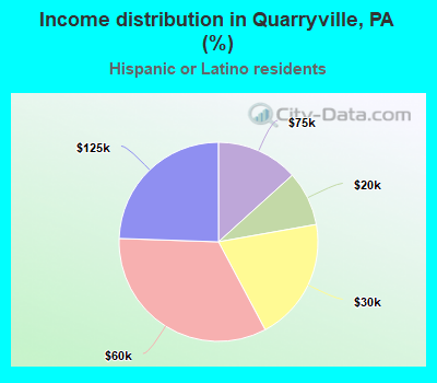 Income distribution in Quarryville, PA (%)