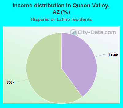 Income distribution in Queen Valley, AZ (%)