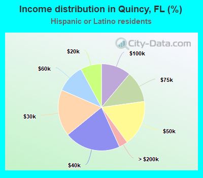 Income distribution in Quincy, FL (%)
