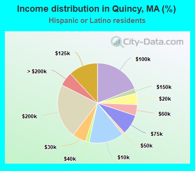 Income distribution in Quincy, MA (%)