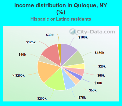 Income distribution in Quioque, NY (%)