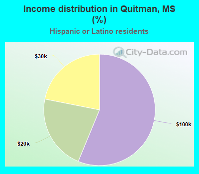 Income distribution in Quitman, MS (%)