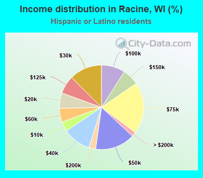 Income distribution in Racine, WI (%)