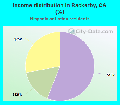 Income distribution in Rackerby, CA (%)