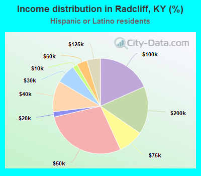 Income distribution in Radcliff, KY (%)