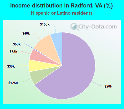 Income distribution in Radford, VA (%)