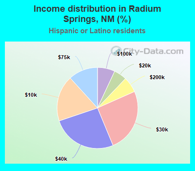 Income distribution in Radium Springs, NM (%)