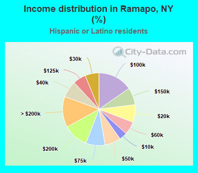 Income distribution in Ramapo, NY (%)