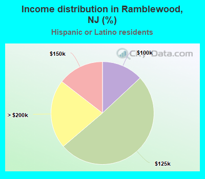 Income distribution in Ramblewood, NJ (%)