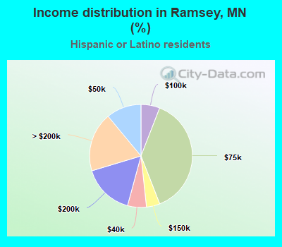 Income distribution in Ramsey, MN (%)