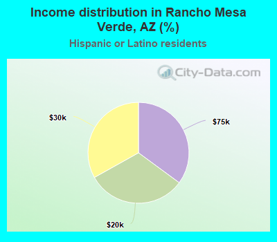 Income distribution in Rancho Mesa Verde, AZ (%)