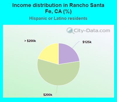 Income distribution in Rancho Santa Fe, CA (%)
