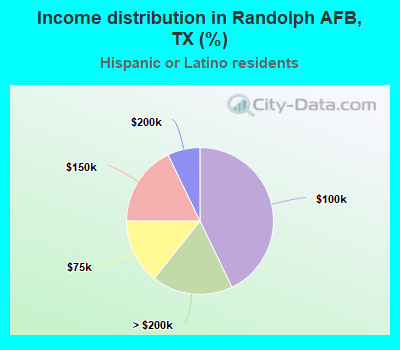 Income distribution in Randolph AFB, TX (%)