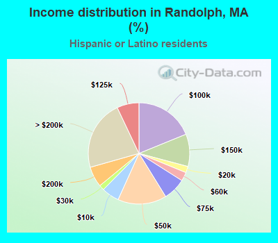 Income distribution in Randolph, MA (%)