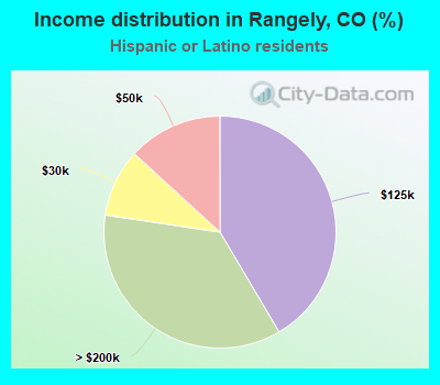 Income distribution in Rangely, CO (%)
