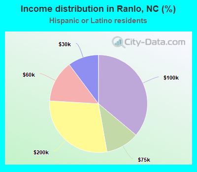 Income distribution in Ranlo, NC (%)