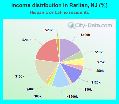 Income distribution in Raritan, NJ (%)