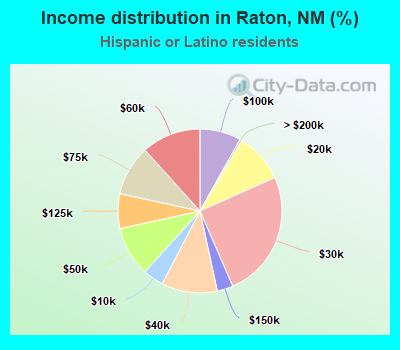 Income distribution in Raton, NM (%)