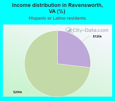 Income distribution in Ravensworth, VA (%)