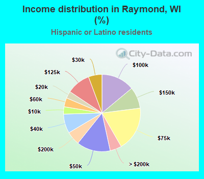 Income distribution in Raymond, WI (%)