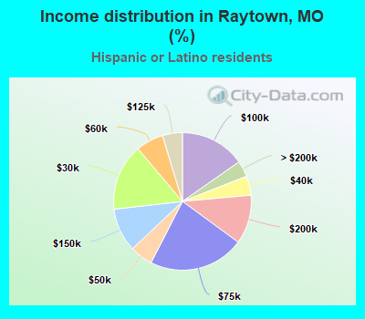 Income distribution in Raytown, MO (%)