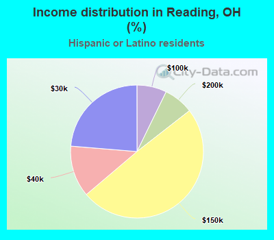 Income distribution in Reading, OH (%)