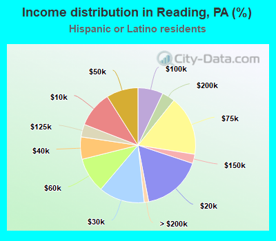 Income distribution in Reading, PA (%)