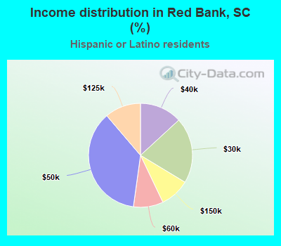 Income distribution in Red Bank, SC (%)