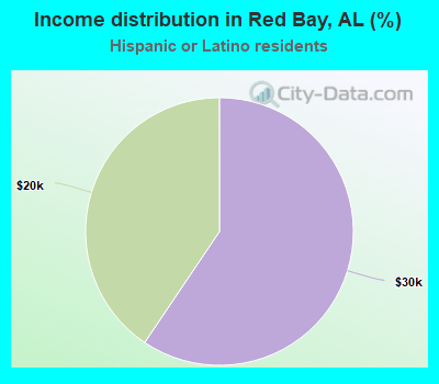 Income distribution in Red Bay, AL (%)