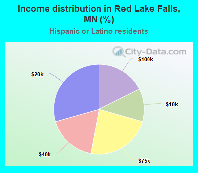 Income distribution in Red Lake Falls, MN (%)