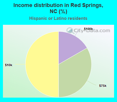 Income distribution in Red Springs, NC (%)