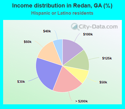 Income distribution in Redan, GA (%)
