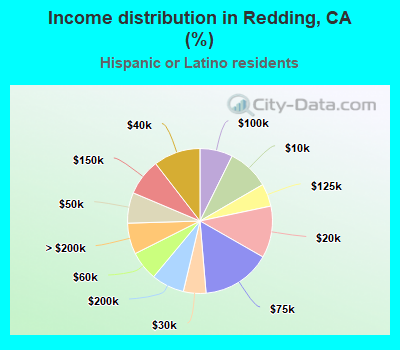 Income distribution in Redding, CA (%)